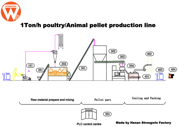 poultry feed processing machine