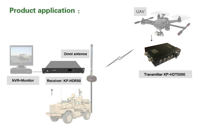 Long Range COFDM HD Transmitter 2-5W Adjustable Vehicle Wireless Video Sennder AES Encryption