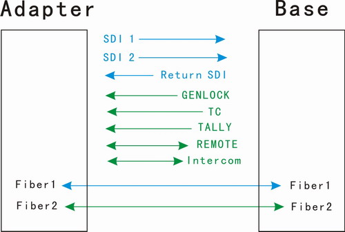 2 forward and 1 Reverse SDI To Fiber