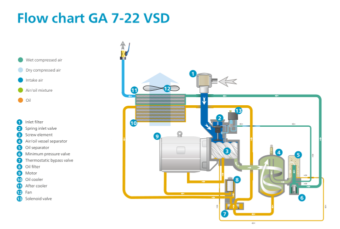 GA7 VSD Atlas Copco Screw Air Compressor 75KW Oil Injected Type 3