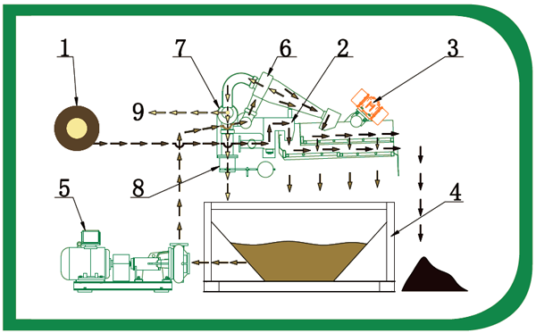 mud recycling system
