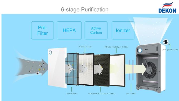 UVC Air Purifier and Air Sterilizer 2 in 1 model DEKON AIR PURILIZER P30A=air purifier and air purifier combined unit