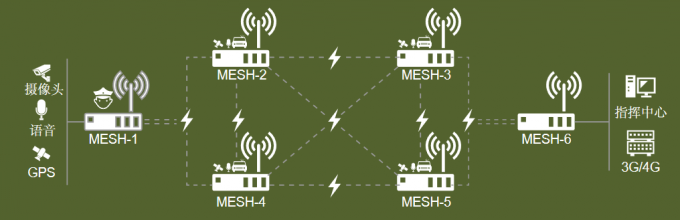 FPGA 128 Nodes IP Mesh Network Radio Link With Hopping 20Mhz Bandwidth 1