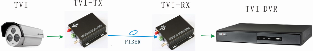 1 ch HDTVI to fiber converter connection 1