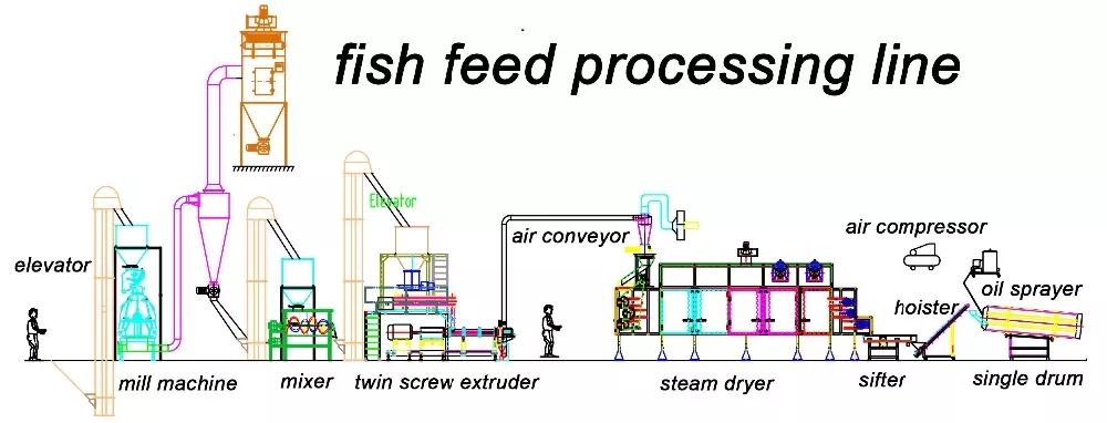 Animal Pet Feed Production Line Fish Feed Pellet Extruder Machine Manufacturing Equipment