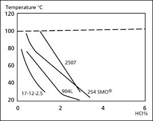 Isocorrosion curves