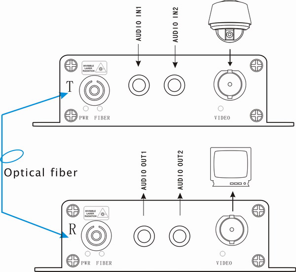 1ch Video+1ch Stereo Audio(RCA) To Fiber Optic connection 