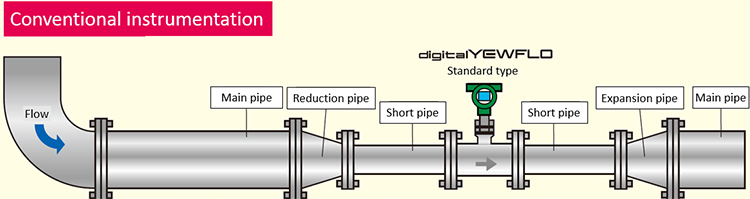 digitalYEWFLO Vortex Flow Meter Reduced Bore Type - Realize Simple Instrumentation - Conventional Instrumentation