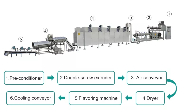 Automatic Dry Pet Feed Production Line Twin Screw Pet Food Extruder Fish Feed Production Line