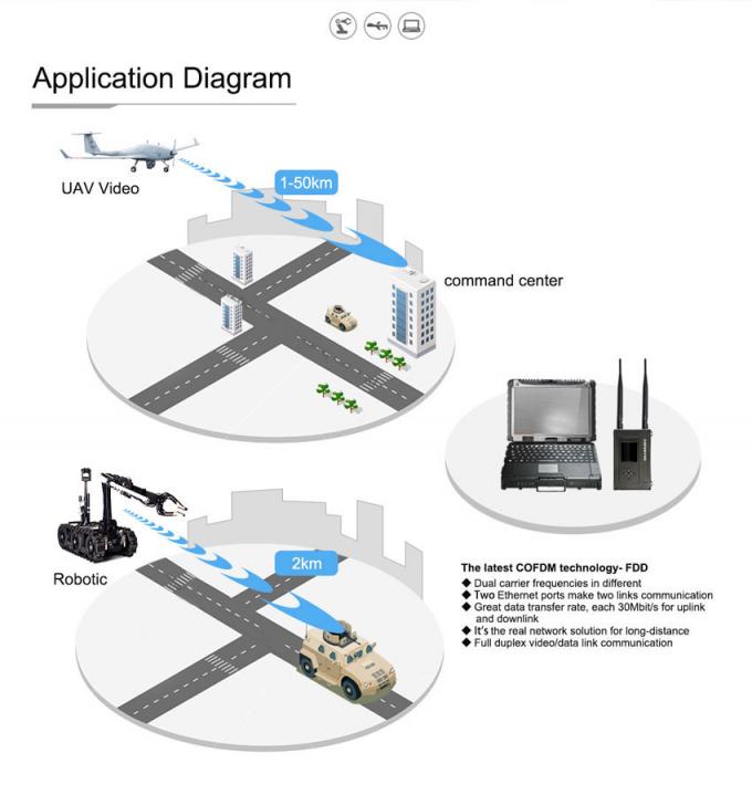 up to 50km Wireless COFDM Video Transmitter with 2W RF Ethernet Transceiver Lower Latency