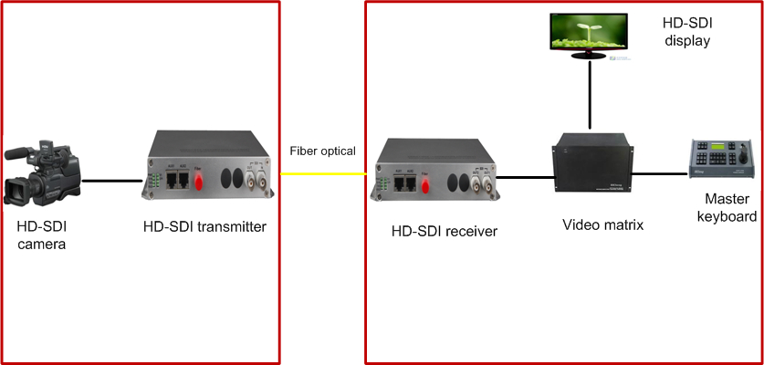 HD-SDI digital video optical fiber mux