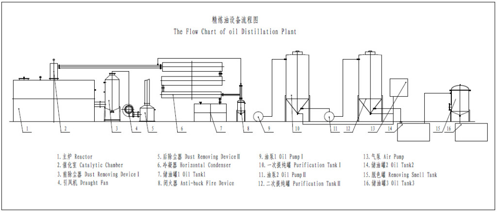 Waste Oil Distillation Plant System Drawing