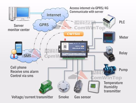 CWT5111 GSM/GPRS Remote Terminal Unit RTU, 3g rtu, 4g rtu