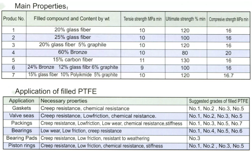 PTFE filled material properties