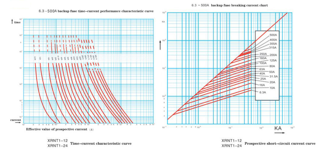 High Voltage Fuse DIN IEC Xrnt Sdldj-7.2/6.3 50Hz Rated Voltage 7.2kv-24kv