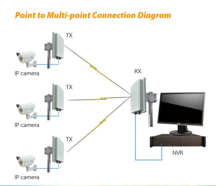 5.8GHz 5-8KM outdoor digital wireless access point system