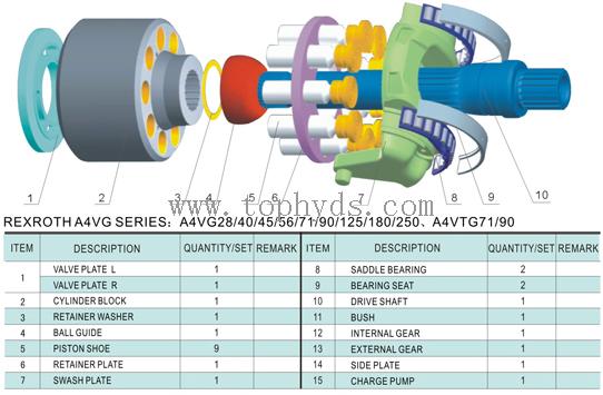 Rexroth A4VG28/40/45/56/71/90/125/140/180/250 Hydraulic piston pump spare parts/repair kits/replacement parts