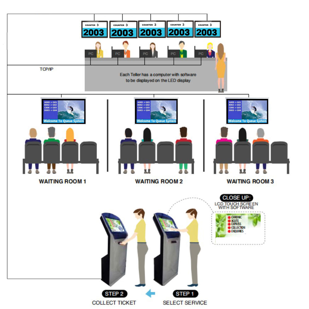 ticket dispenser token machine queue management system 