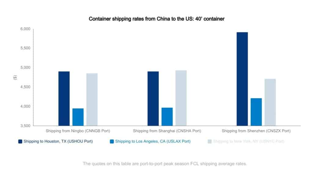 china to us container shipping rates: 40' container