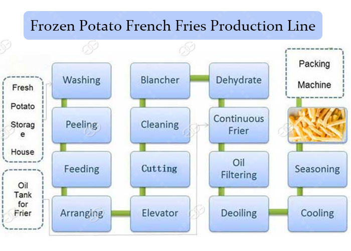 French Fries Industrial Process