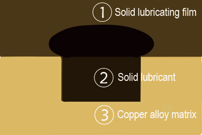 Lubrication principle diagram of self-lubricating bearing