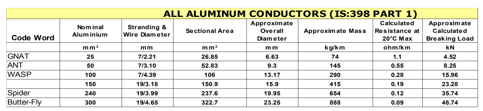 aaac conductor model and sizes