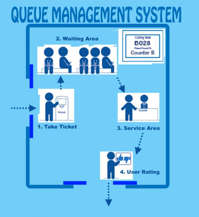 Queue-System-Process