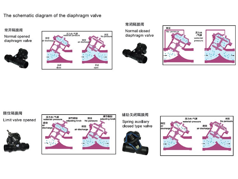 Y pattern diaphragm valve