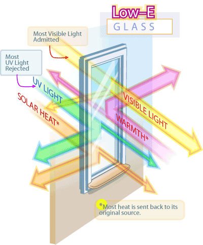 Energy efficient Low-E Toughened glass, solid tempered glass with Low E coating