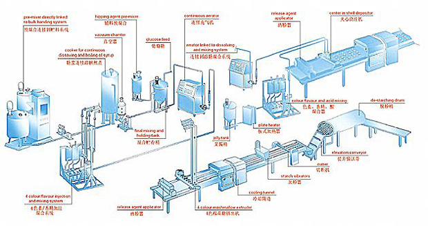 Automatic Marshmallow Extruding Production Line Making Machine Extruded Marshmallow Processing Line Equipment Machinery 8