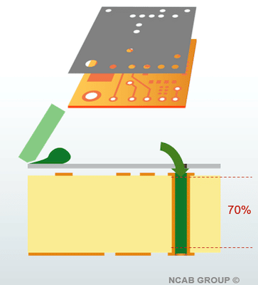 PCB screen printing process | NCAB Group