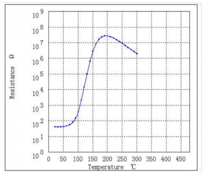 3.7V-265V NTC PTC Thermistors Positive Temperature Coefficient Resistor For Heating 4