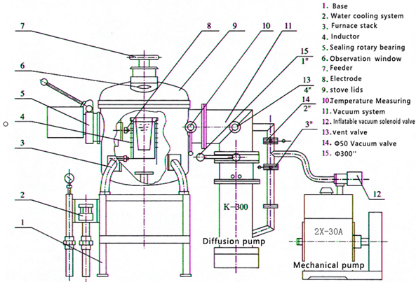 Vacuum Induction Melting Furnace -2