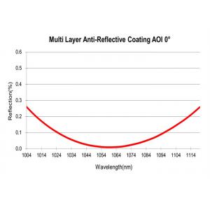 Multi Layer AR Thin Film Optical Coating Anti-Reflective Coating