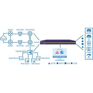 China NT-FTAP-48XE Network Packet Broker simplifiant le décryptage SSL avec le mode passif supplier
