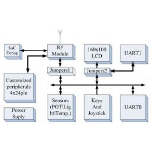 China CC2530 ZigBee Development Board Development Board Development Board 2530 wholesale
