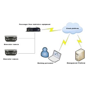 China 高精度バス 乗客数えるカメラ 人数えるシステム wholesale
