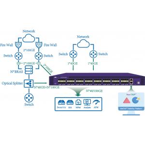 Efficient Network Monitoring Through Packet Aggregation Network Packet Broker