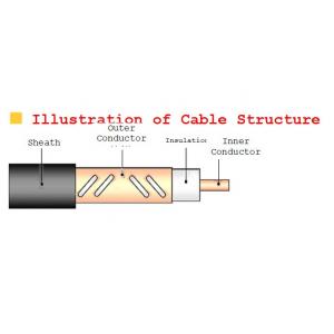 China 2.4GHz Low Loss Leaky Feeder Cable For Subway Wireless Signal supplier