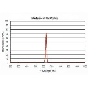 Bandpass Thin Film Optical Coating 1500nm Optical Interference Coatings