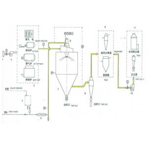 LPG Industrial Energy Saving Centrifugal Spray Dryer For Sodium Dodecanol Sulfate