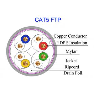 Super Soft Car Cat5e F/UTP Copper Lan Cable Pass Fluke Test Military Telephone Line UT80