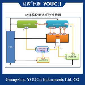 Module Auto Test System OLT SFP SFP+/XFP ONU Speed 10G Or Less