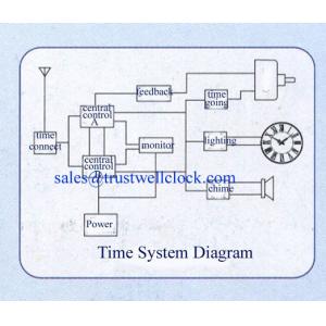 master and slave clocks system with higher intelligent running easy simple operation