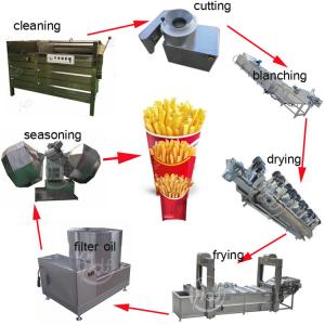 China Small Fully Automatic Potato Chips Making Machine Price in India Chips Production Line 1100 Kg Huafood as Customized 2 Year 76kw supplier