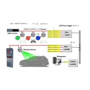 China Effortless Navigation To Parking Spaces with Smart Parking Solution wholesale