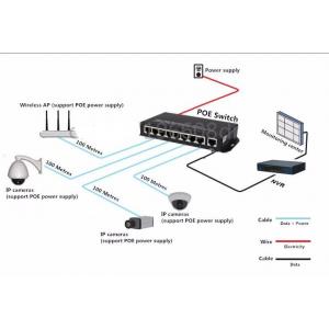 8 port 10 / 100M POE Switch network of compatible network cameras and wireless AP power IEEE 802.3af(15.4W)