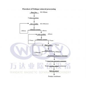 Durable Mineral Processing Equipment Feldspar Processing Corporation