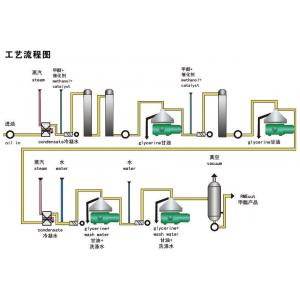China Biological Diesel Oil Separators Centrifuge Used For Glycerin supplier