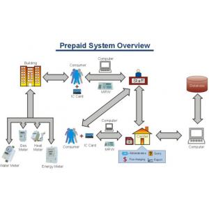 IC Card Charging Management Prepaid Metering System For Electric / Water / Gas